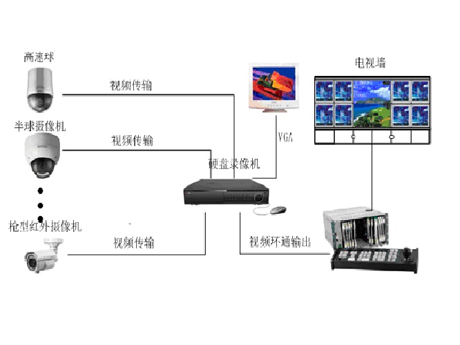 模擬電視監控系統